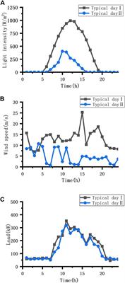 Research on the optimal capacity configuration of green storage microgrid based on the improved sparrow search algorithm